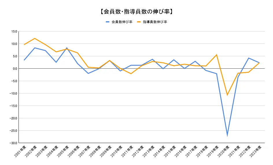 会員数・指導員数の伸び率の画像