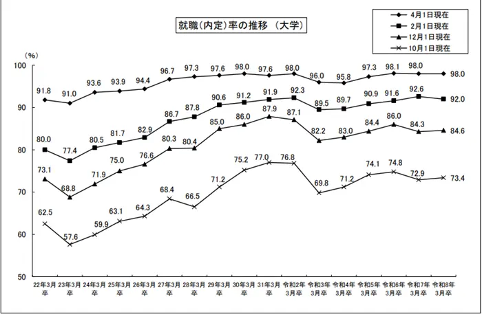 令和７年度大学等卒業者及び高等学校卒業者の就職状況調査結果を公表しますの引用画像