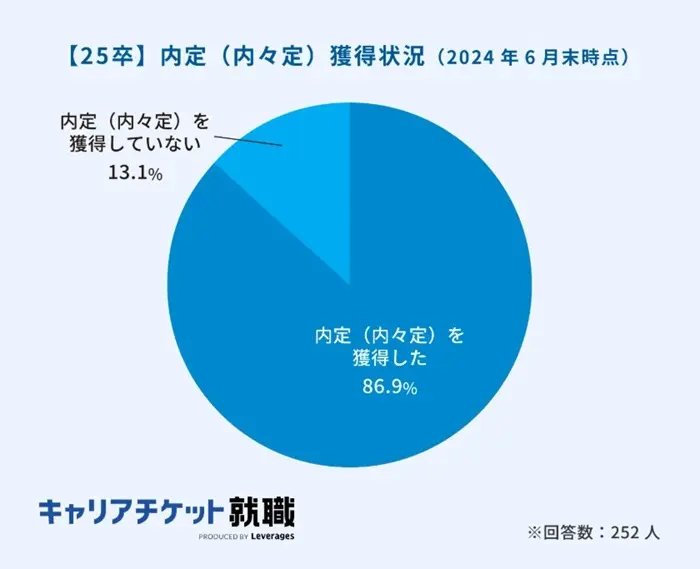 6月時点の内定率と内定なし学生の割合のイメージ