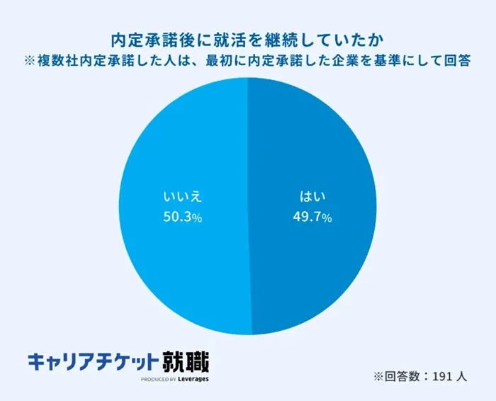 6月時点の内定率と内定なし学生の割合のイメージ