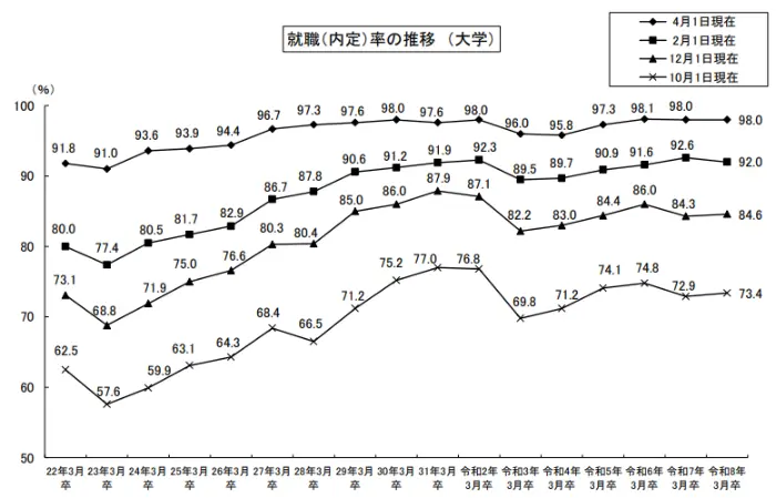 10月時点の内定率は73.4％！4人に1人は就活を続けているのイメージ