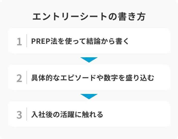 エントリーシートの基本の書き方3ステップのイメージ