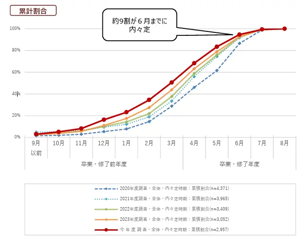 学生の就職・採用活動開始時期等に関する調査結果について (概要)(4p)のグラフ