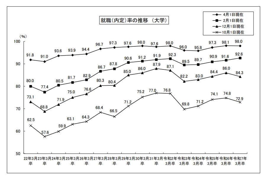 令和7年3月大学等卒業者の就職状況（4月1日現在）を公表します（5p）の画像