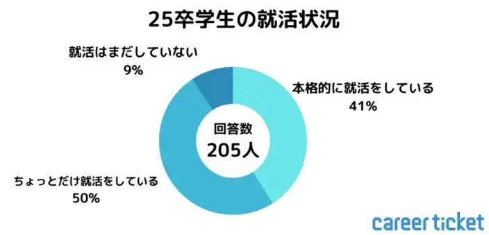 大学3年生・11月の就活状況を解説のイメージ