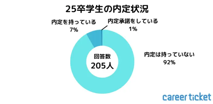 大学3年生・11月の就活状況を解説のイメージ