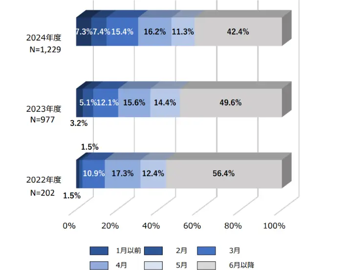 年内に内定獲得のチャンスがあるのイメージ