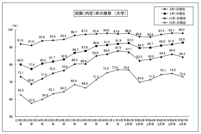 1割以上が12月以降に内定を獲得するのイメージ
