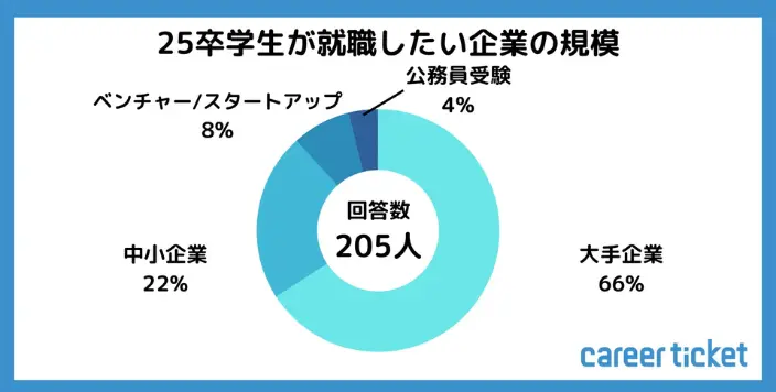 【2023年10月実施】25卒学生の就活状況についての調査のグラフ
