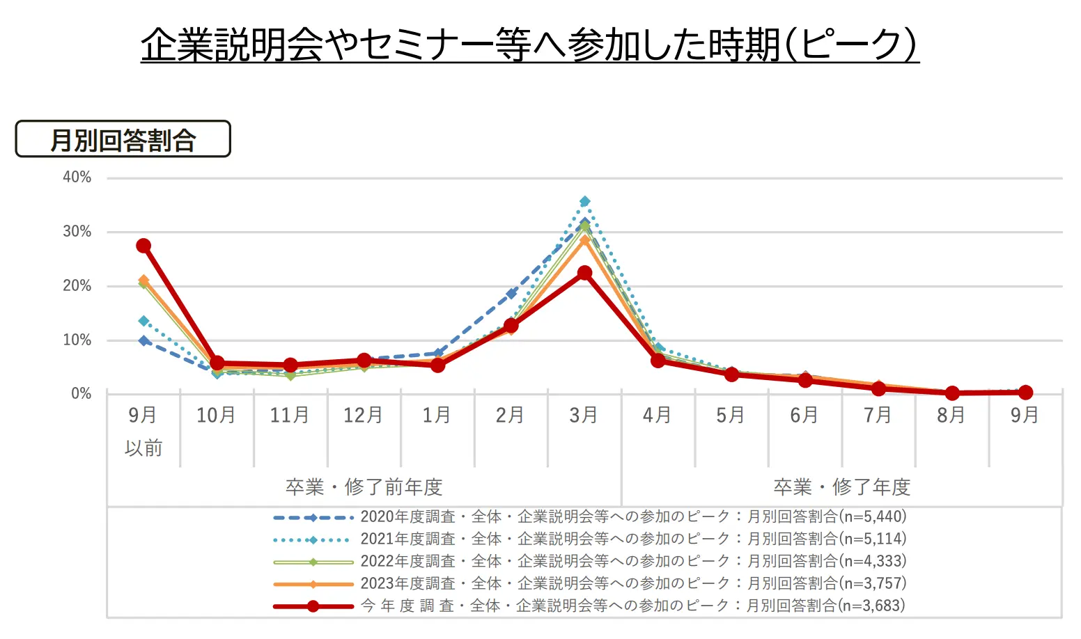 企業説明会やセミナー等へ参加した時期（ピーク）のイメージ