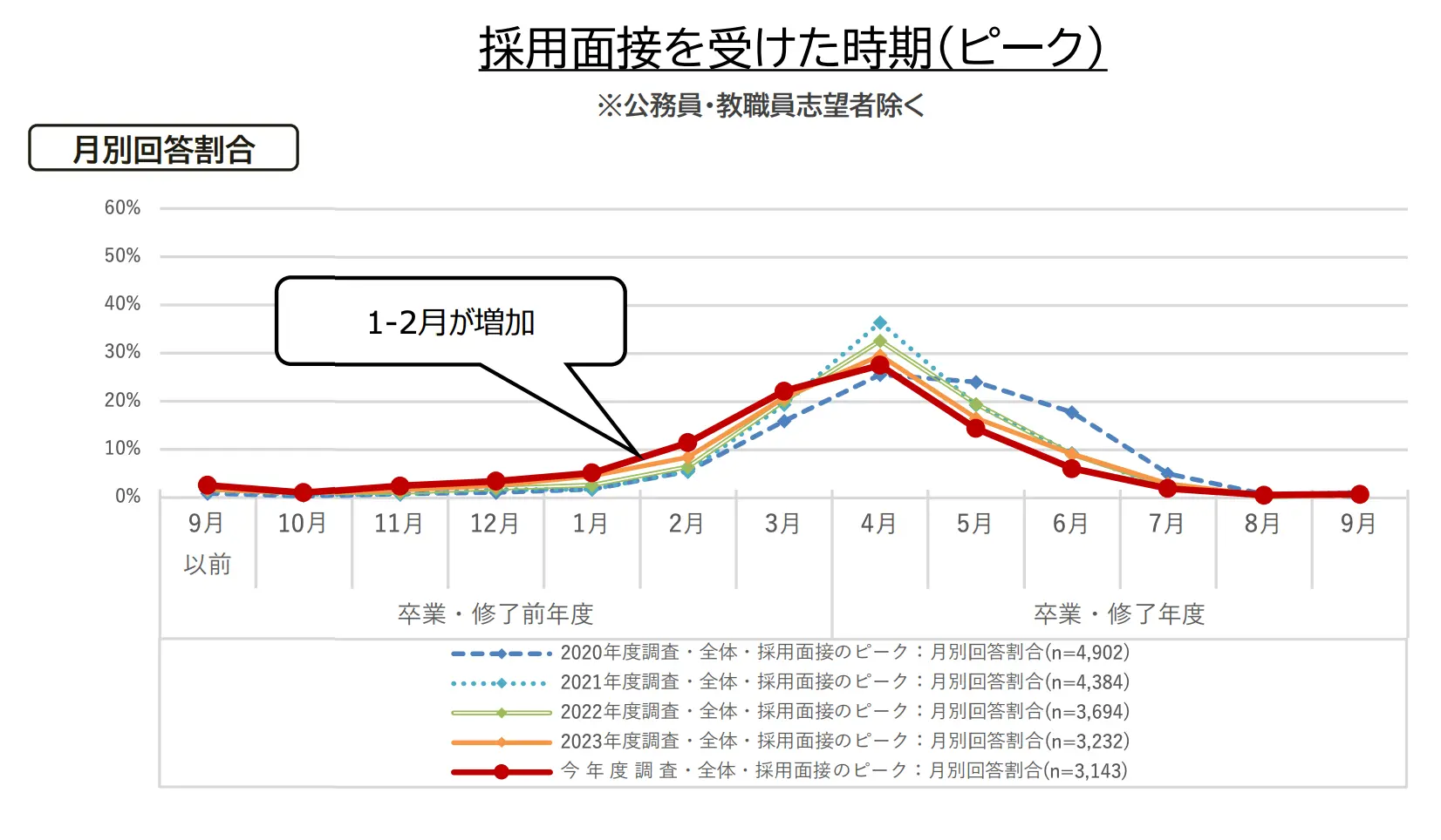 採用面接を受けた時期（ピーク）のイメージ