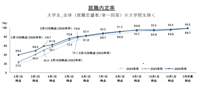 就職プロセス調査（2026年卒）の引用画像