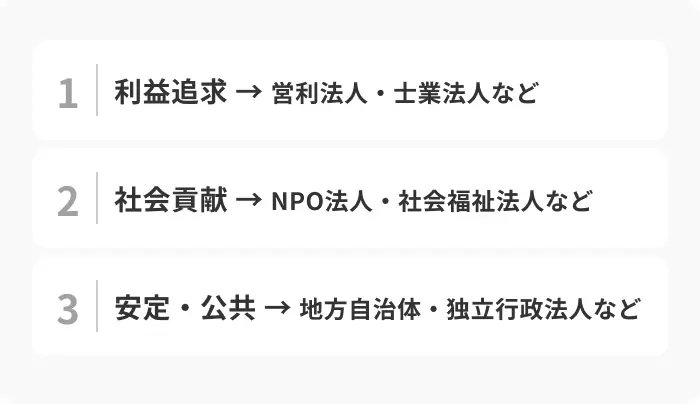 自分に合った法人の見極め方のイメージ