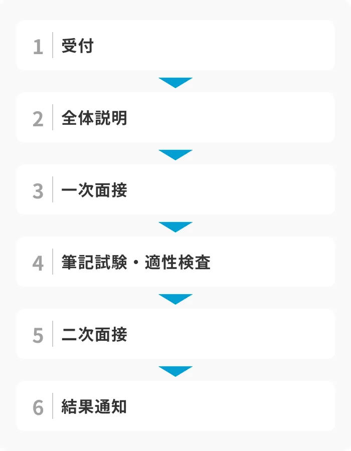 選考会の基本的な流れのイメージ