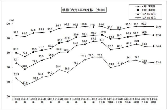 令和8年3月大学等卒業者の就職状況（4月1日現在）を公表しますの引用画像