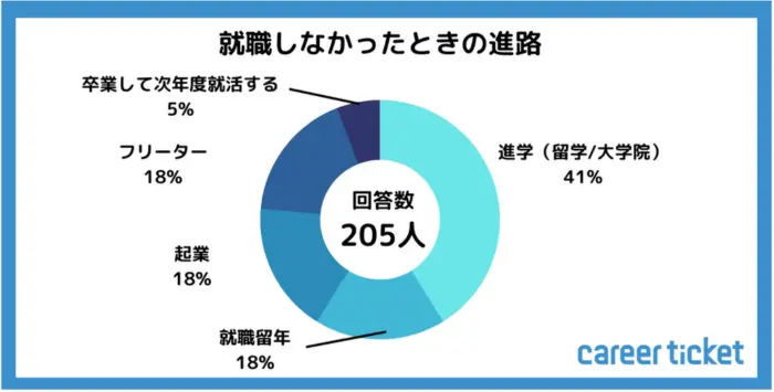 キャリアチケットが25卒を対象に実施した調査の引用画像
