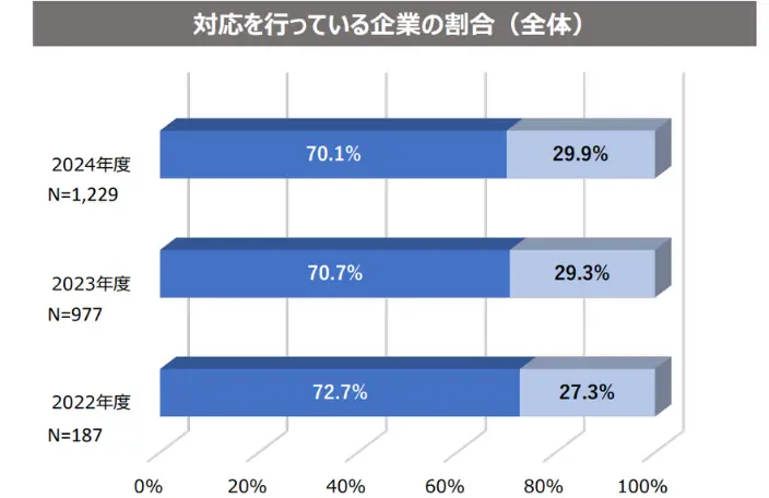 対応を行っている企業の割合（全体）のイメージ