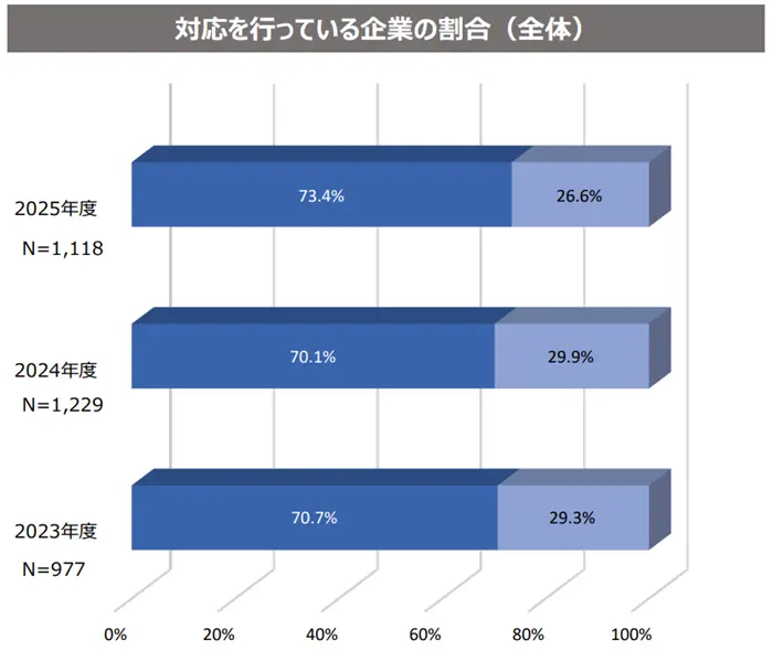 令和7年度就職・採用活動に関する調査結果（企業）の引用画像