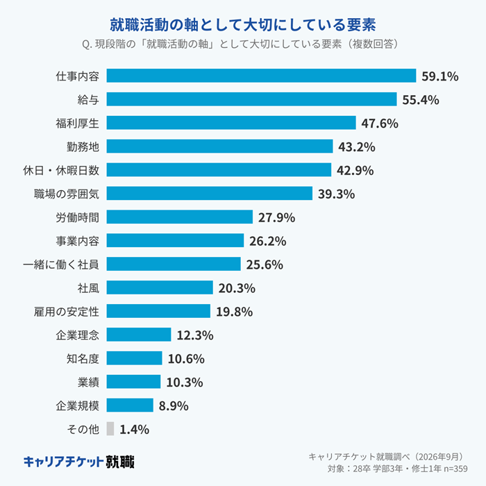 就活の軸の例一覧のイメージ