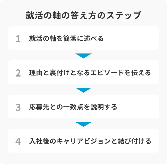 就活の軸の答え方4ステップのイメージ