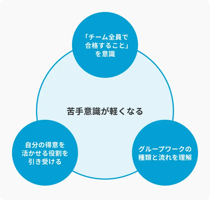 グループワークの苦手意識を軽くするための考え方のイメージ