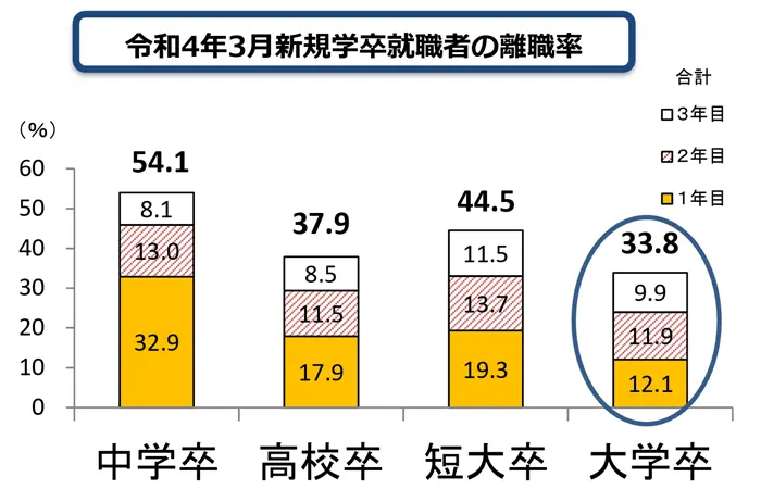 新規学卒就職者の離職状況(令和4年3月卒業者)を公表しますの引用画像