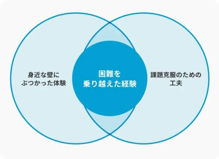2.特別な体験よりも工夫したことに焦点を当てるのイメージ