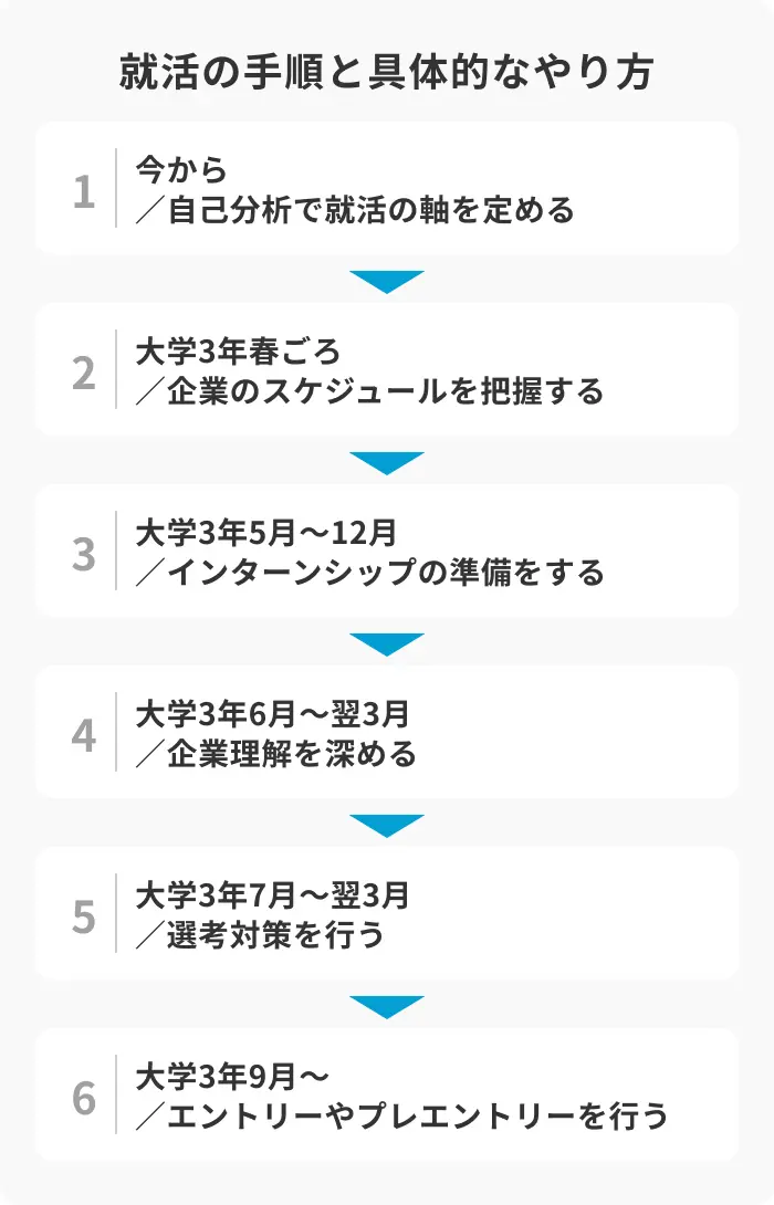 【就活のやり方がわからない方向け】やることを順番に解説のイメージ