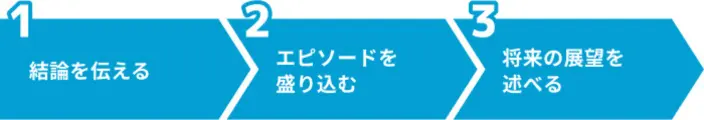市役所の志望動機の基本の書き方のイメージ