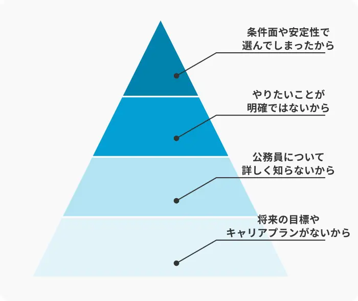 公務員になりたい理由を言語化できない4つの原因のイメージ