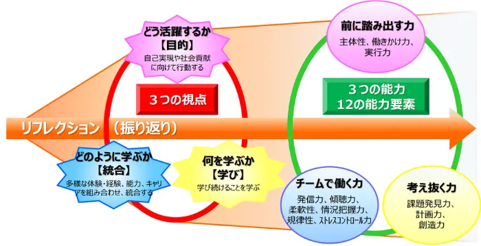 「人生100年時代の社会人基礎力」とはのイメージ