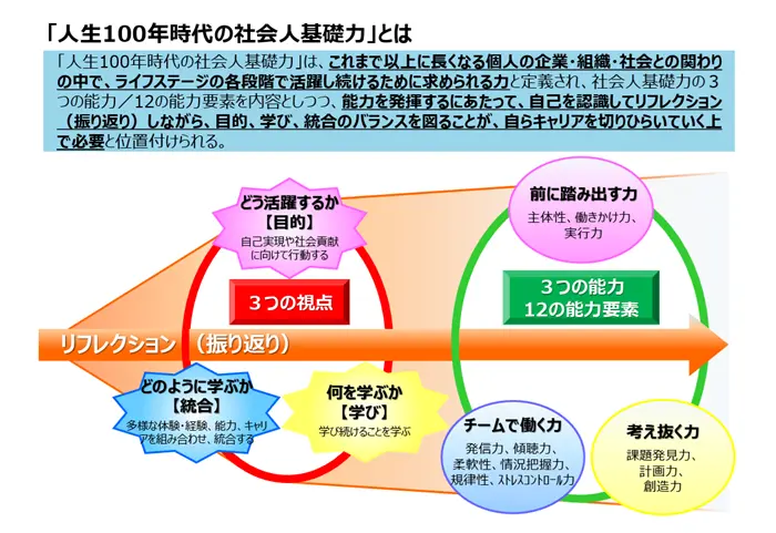 『人生100年時代の社会人基礎力』とはの引用画像