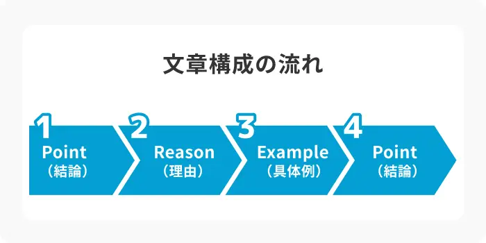 結論から述べてコンパクトにまとめるのイメージ