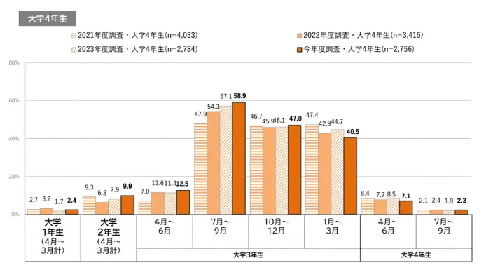 インターシップと呼称されるものへの参加時期のイメージ