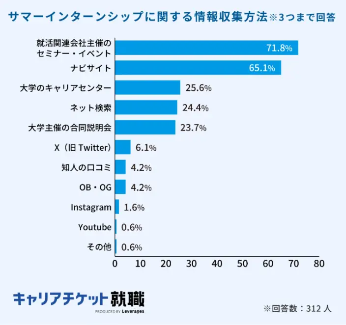 サマーインターンシップに関する情報収集方法のイメージ