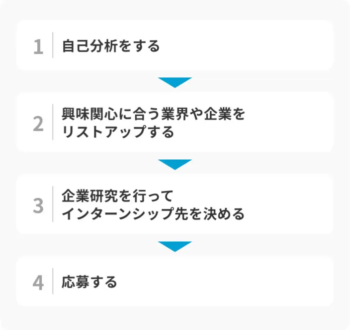 大学2年生でインターンシップに参加するまでの流れのイメージ