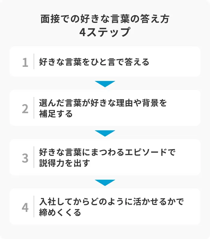 面接での好きな言葉の答え方4ステップのイメージ