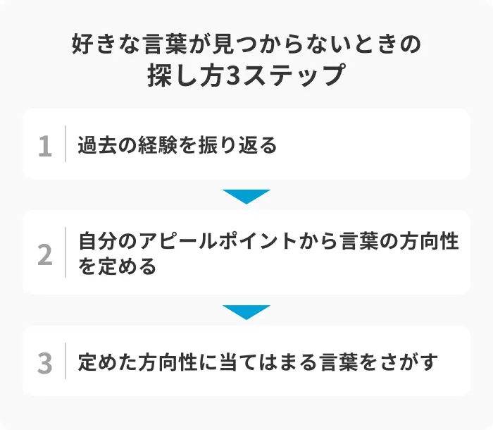 好きな言葉が見つからないときの探し方3ステップのイメージ