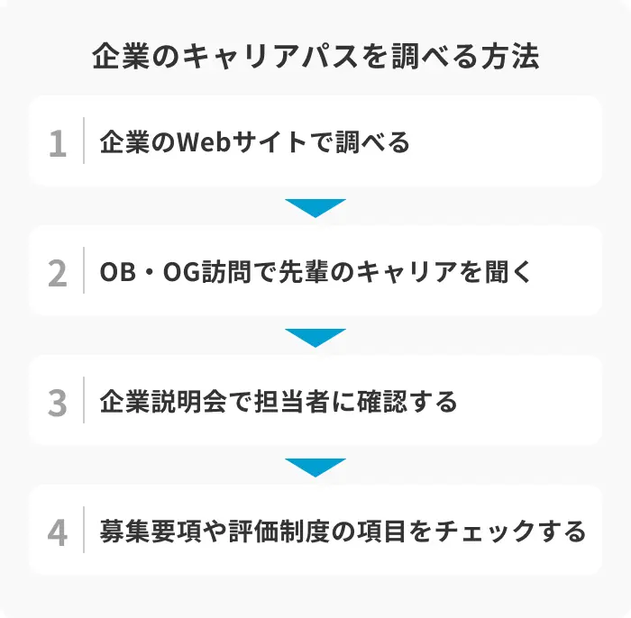 志望企業のキャリアパス制度を調べる4つの方法のイメージ