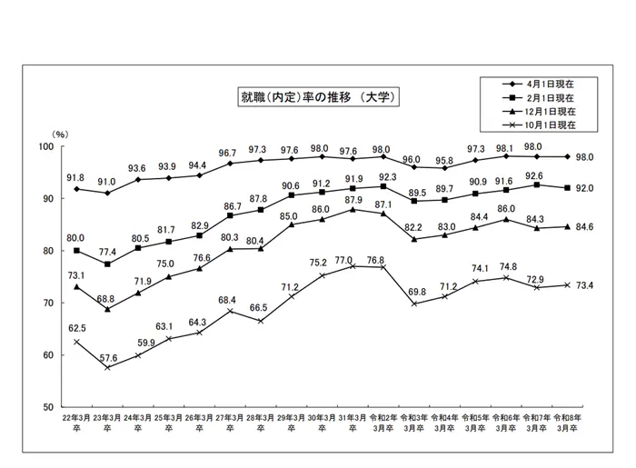 令和8年3月大学等卒業者の就職状況(4月1日現在)を公表しますの引用画像