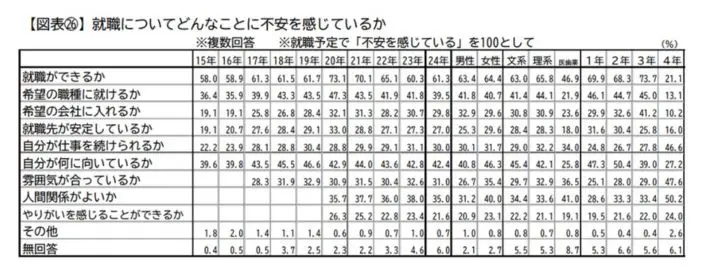 【図表㉖】就職についてどんなことに不安を感じているかのイメージ
