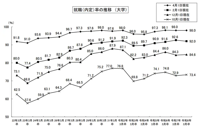 令和８年３月大学等卒業予定者の就職内定状況（４月１日現在）を公表しますの引用画像