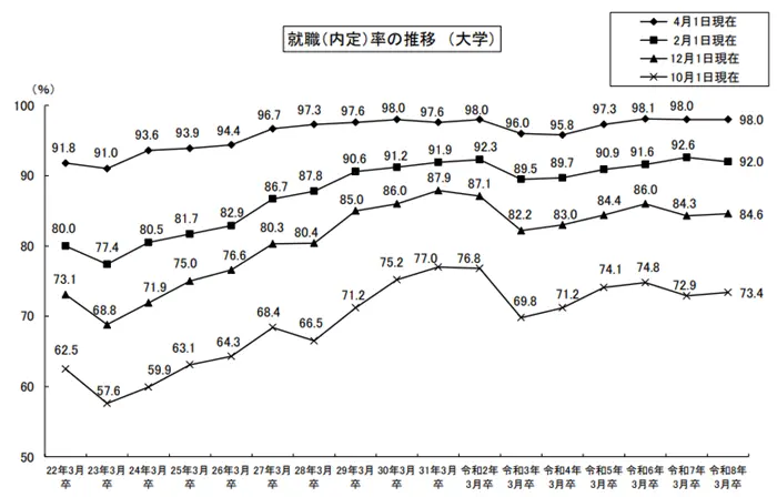 令和８年３月大学等卒業者の就職状況（４月１日現在）を公表しますの引用画像のイメージ