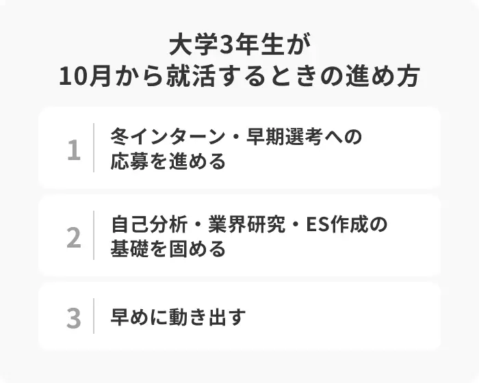 大学3年生が10月から就活するときの進め方のイメージ