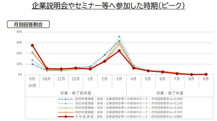 企業説明会やセミナー等へ参加した時期(ピーク)のイメージ