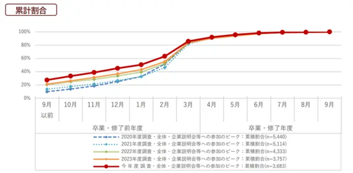企業説明会やセミナー等へ参加した時期(ピーク)のイメージ