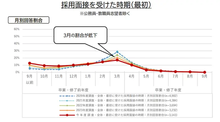 採用面接を受けた時期(最初)のイメージ