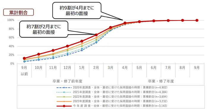 採用面接を受けた時期(最初)のイメージ