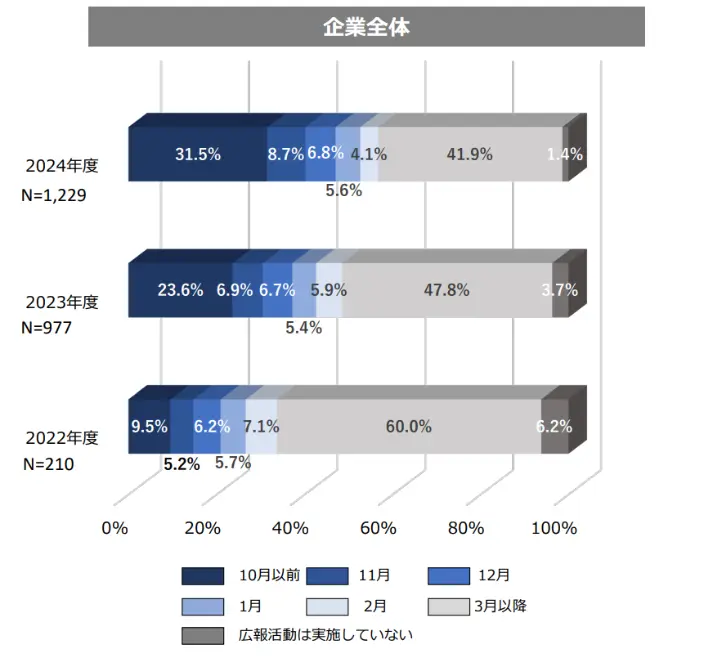 広報活動を開始した時期について(企業全体)のイメージ