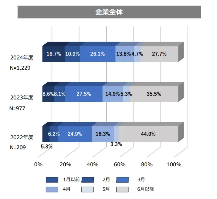 採用選考活動(筆記試験や面接等)を開始した時期について(企業全体)のイメージ